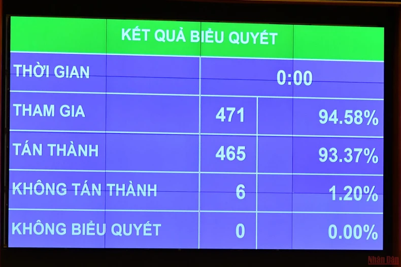 Quốc hội thông qua 2 Nghị quyết về việc thành lập Đoàn giám sát chuyên đề năm 2023 -0