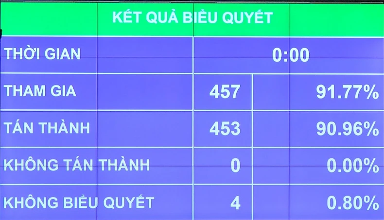 Năm 2020, tổng thu cân đối ngân sách nhà nước đạt gần 2,28 triệu tỷ đồng -0