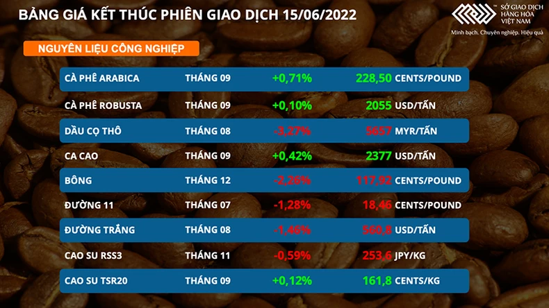 Giá dầu thô sụt giảm sau cuộc họp của FED -0