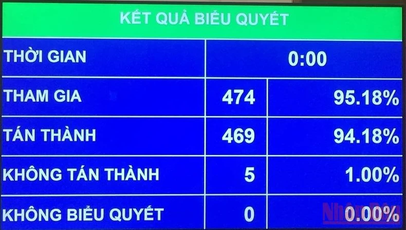 Quốc hội thông qua việc dừng trích nộp Quỹ bảo vệ người được bảo hiểm -0