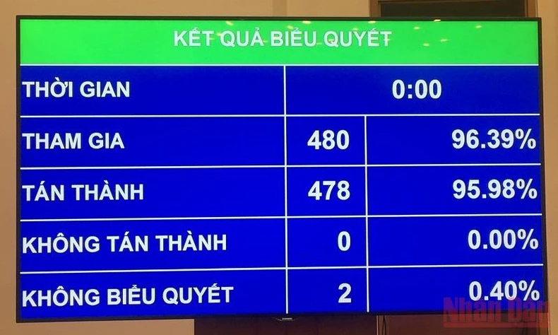 Quốc hội thông qua Nghị quyết về hoạt động chất vấn tại Kỳ họp thứ ba -0