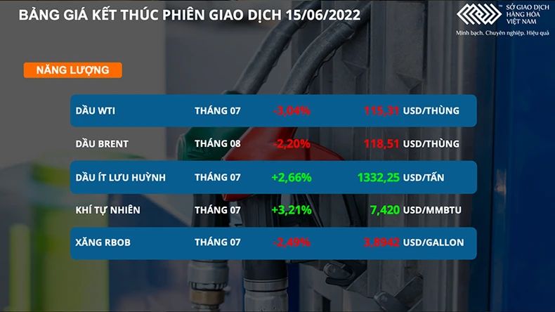 Giá dầu thô sụt giảm sau cuộc họp của FED -0