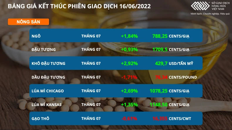 Chỉ số MXV-Index phục hồi sau 1 tuần giảm điểm -0