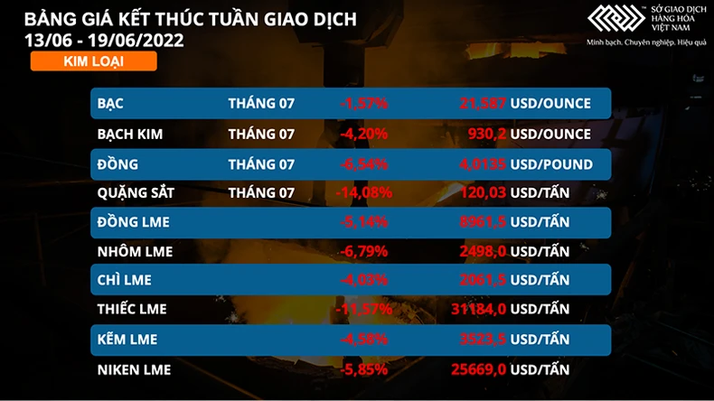 Giá hàng hoá lao dốc trước áp lực suy thoái kinh tế -0