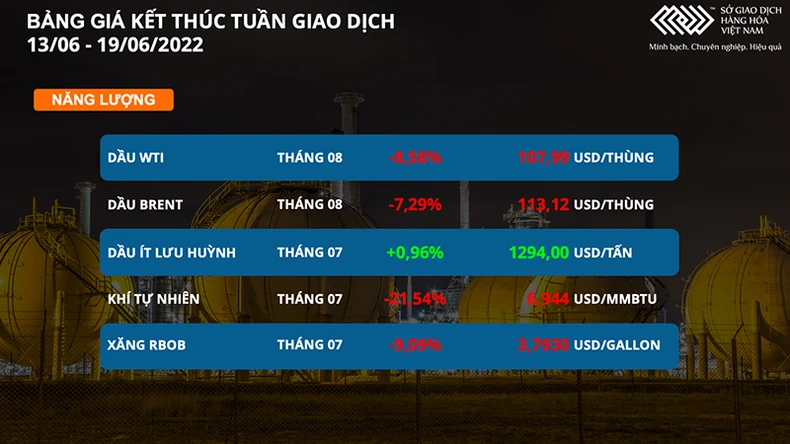Giá hàng hoá lao dốc trước áp lực suy thoái kinh tế -0