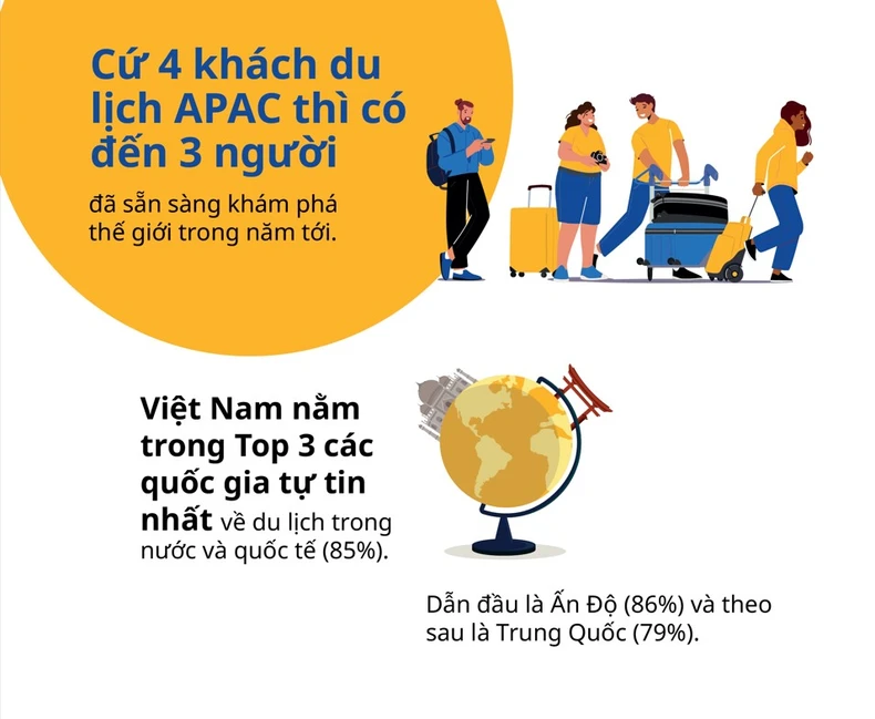 Du khách Việt Nam lạc quan hàng đầu châu Á-Thái Bình Dương -0