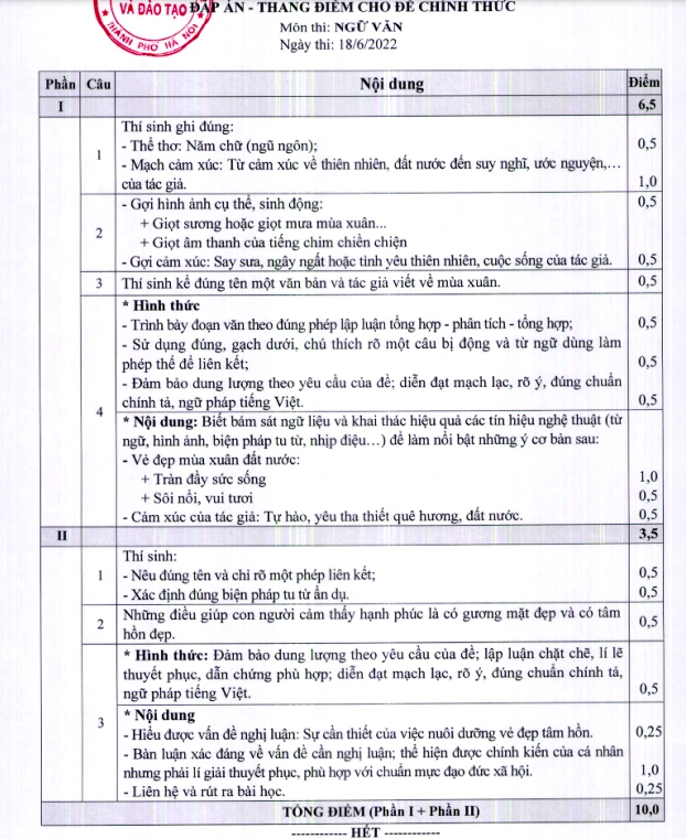 Đề thi, đáp án môn Ngữ văn thi lớp 10 của Hà Nội -1