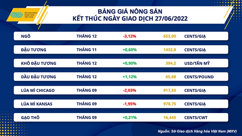 Sắc xanh trở lại bảng giá hàng hóa thế giới -0