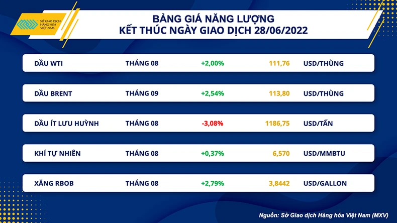 Sức ép từ nguồn cung hỗ trợ đà tăng nhóm nông sản -0