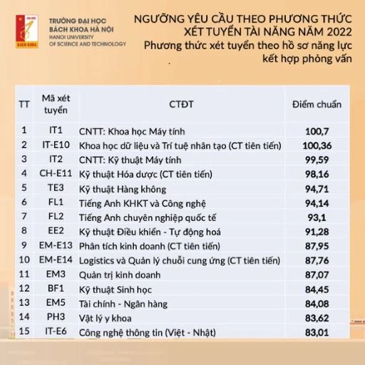 Trường đại học Bách khoa Hà Nội công bố ngưỡng điểm xét tuyển tài năng năm 2022 -0