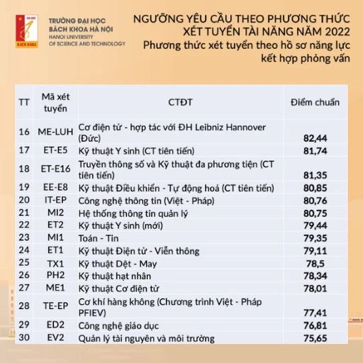 Trường đại học Bách khoa Hà Nội công bố ngưỡng điểm xét tuyển tài năng năm 2022 -1