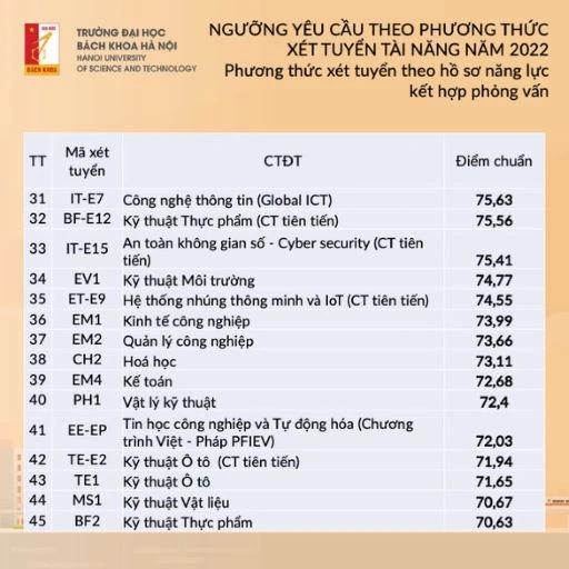 Trường đại học Bách khoa Hà Nội công bố ngưỡng điểm xét tuyển tài năng năm 2022 -2