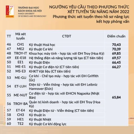 Trường đại học Bách khoa Hà Nội công bố ngưỡng điểm xét tuyển tài năng năm 2022 -3