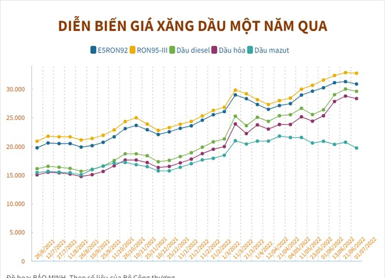 0107_biểu đồ giá xăng dầu.jpeg -0