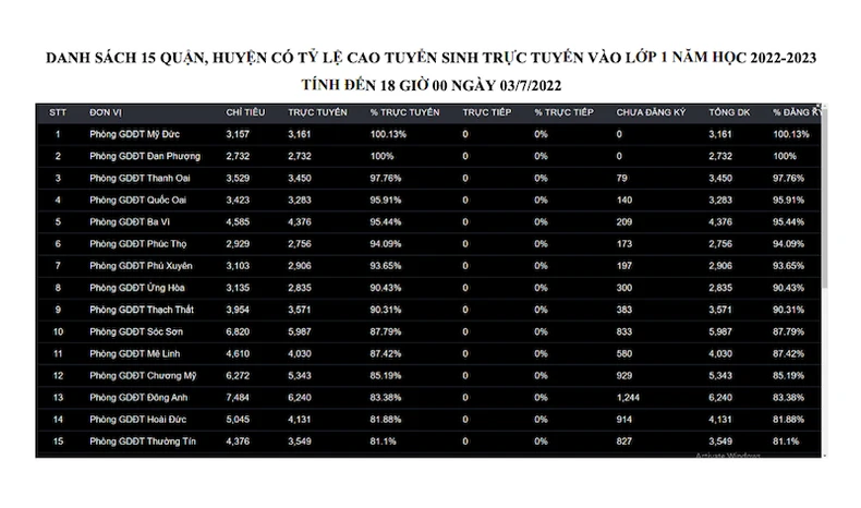 Đã có quận, huyện đạt 100% chỉ tiêu tuyển sinh vào lớp 1 qua đăng ký trực tuyến -0