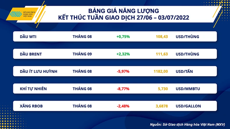 Nhóm nông sản lao dốc, giá dầu phục hồi trong tuần -0