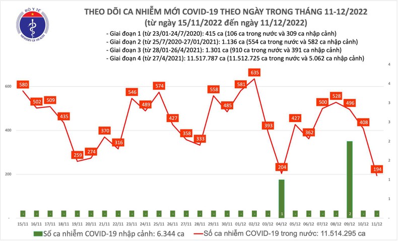 Ngày 11/12, số ca Covid-19 mới trên cả nước thấp nhất trong gần 2 tháng qua ảnh 1