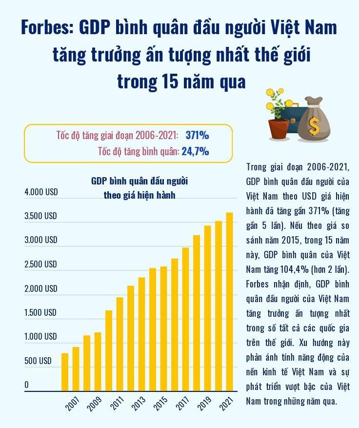 GDP bình quân đầu người Việt Nam tăng trưởng ấn tượng nhất thế giới ảnh 1