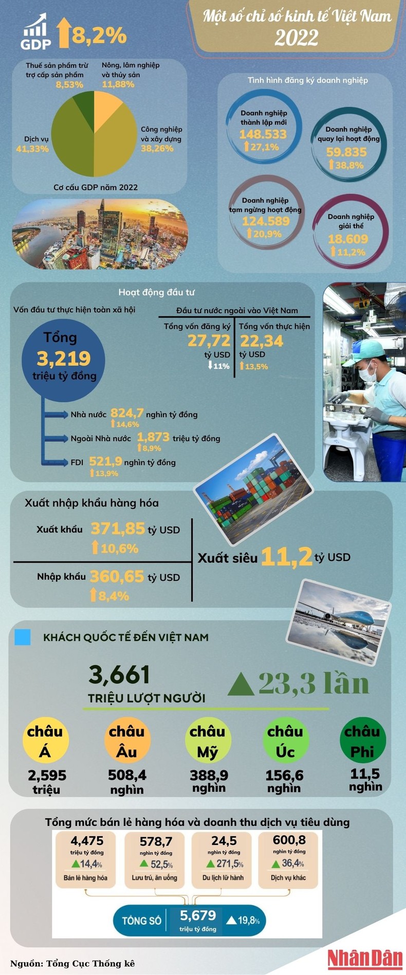 Kinh tế Việt Nam 2022: phục hồi và phát triển vượt trội ảnh 1