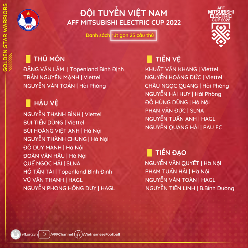 Danh sách đội tuyển Việt Nam dự AFF Cup 2022 rút gọn còn 25 cầu thủ ảnh 1