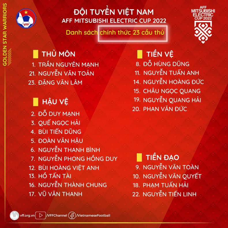 Danh sách chính thức 23 tuyển thủ Việt Nam tham dự AFF Cup 2022 ảnh 1