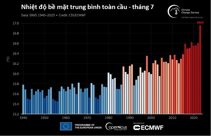 Copernicus: Tháng 7/2023 là tháng nóng nhất trong lịch sử ảnh 1