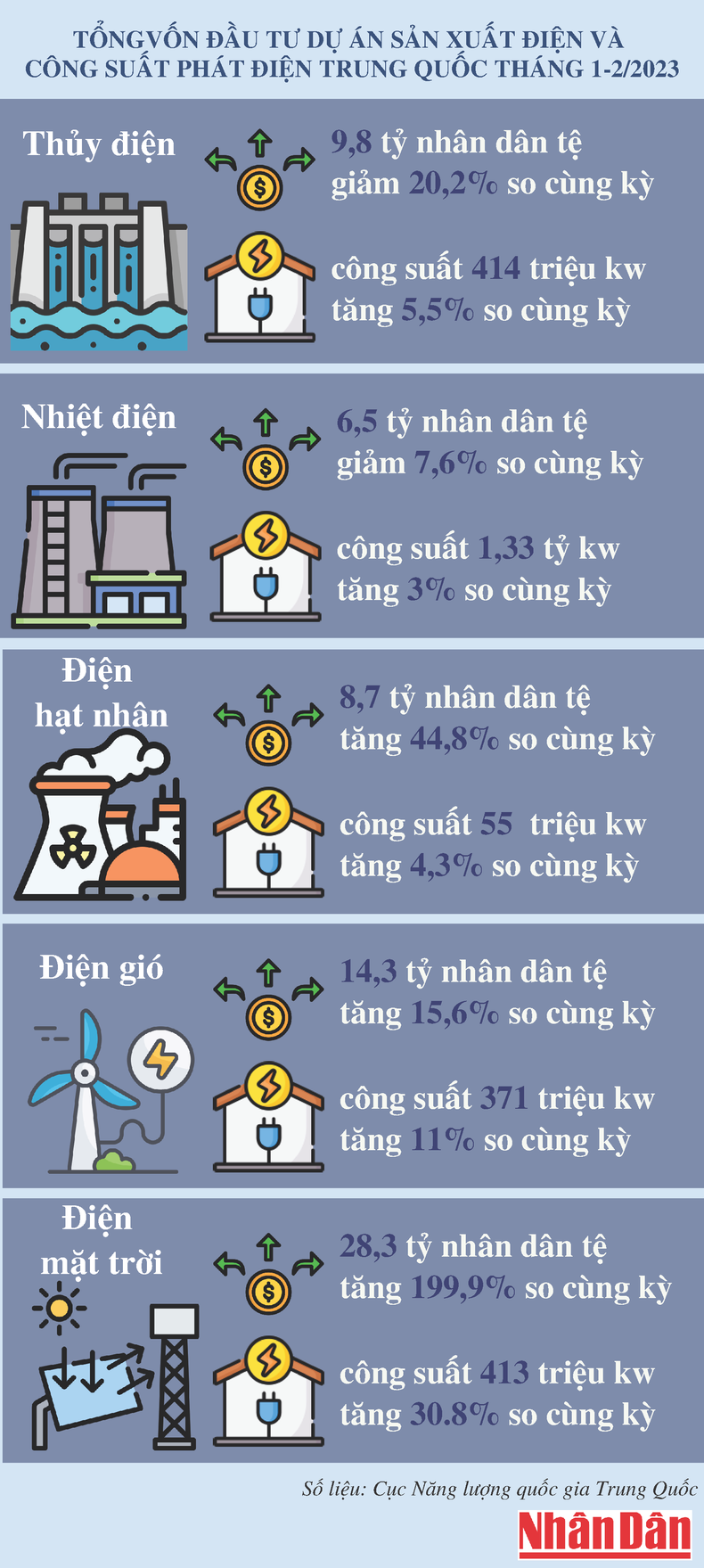 Đầu tư cho điện mặt trời ở Trung Quốc tăng gần 200% ảnh 1