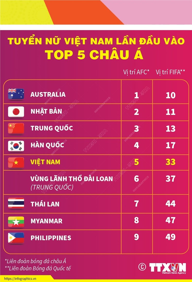 Đội tuyển bóng đá nữ Việt Nam lần đầu vào tốp 5 châu Á ảnh 1