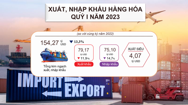Việt Nam xuất siêu hơn 4 tỷ USD trong 3 tháng đầu năm 2023 ảnh 1