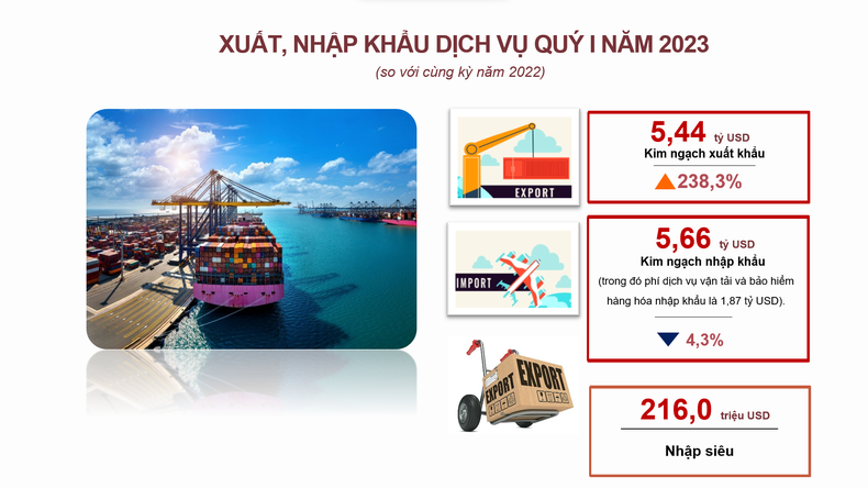 Việt Nam xuất siêu hơn 4 tỷ USD trong 3 tháng đầu năm 2023 ảnh 2
