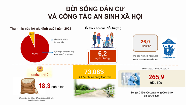 Công tác bảo đảm an sinh xã hội được thực hiện kịp thời, hiệu quả ảnh 1