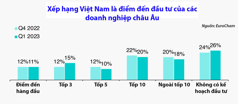 EuroCham: Việt Nam là điểm đến hấp dẫn đối với nhà đầu tư châu Âu ảnh 3