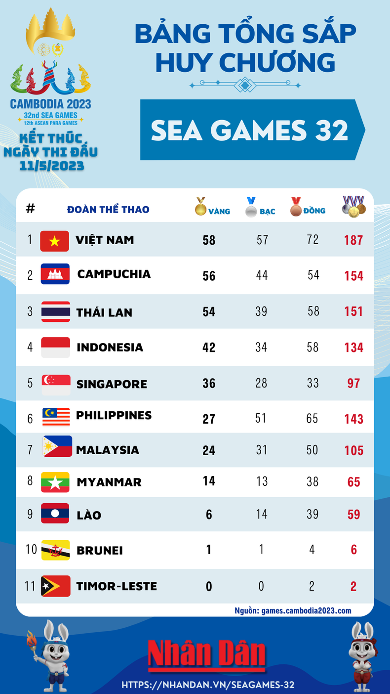 [Infographic] Việt Nam vững ngôi đầu bảng tổng sắp huy chương SEA Games 32 ảnh 1