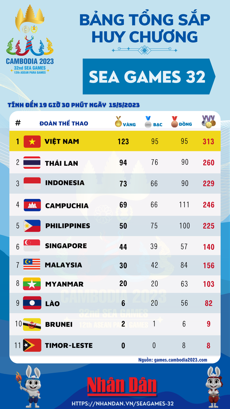 [Infographic] Giành được 123 Huy chương Vàng, Việt Nam vượt chỉ tiêu huy chương SEA Games 32 ảnh 2