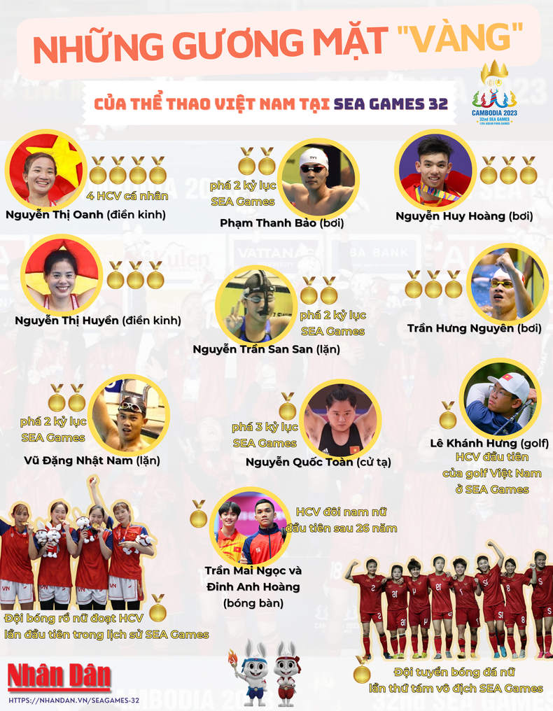 [Infographic] Những gương mặt “vàng” của thể thao Việt Nam tại SEA Games 32 ảnh 1
