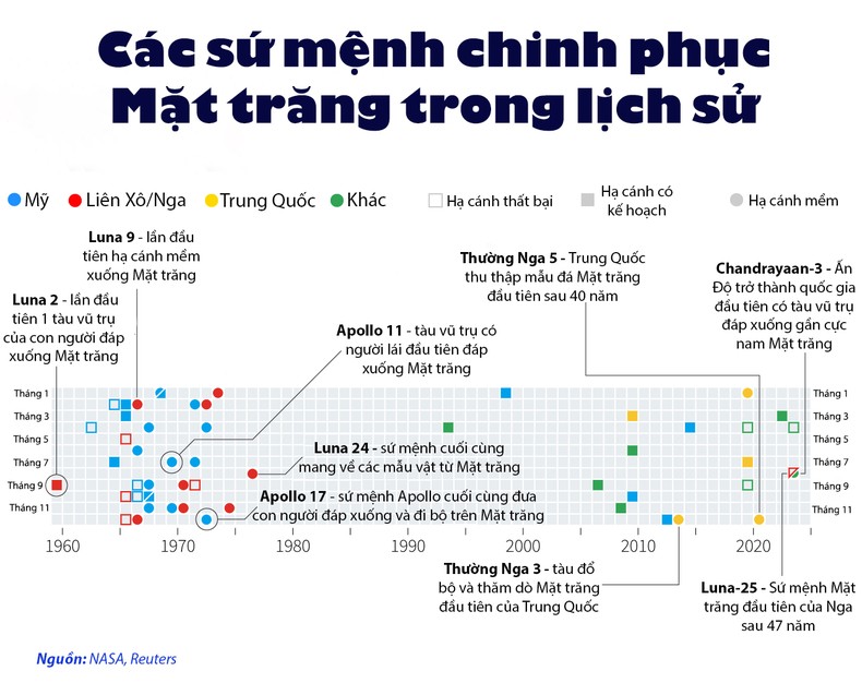 [Infographic] Các sứ mệnh chinh phục Mặt trăng trong lịch sử ảnh 2