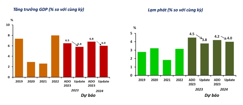 ADB: Kinh tế Việt Nam vẫn vững vàng trong bối cảnh nhu cầu toàn cầu suy yếu ảnh 1