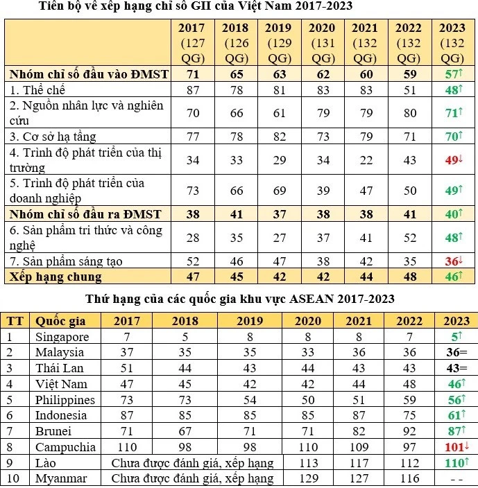 Việt Nam tăng 2 bậc trong xếp hạng Chỉ số đổi mới sáng tạo toàn cầu năm 2023 ảnh 1