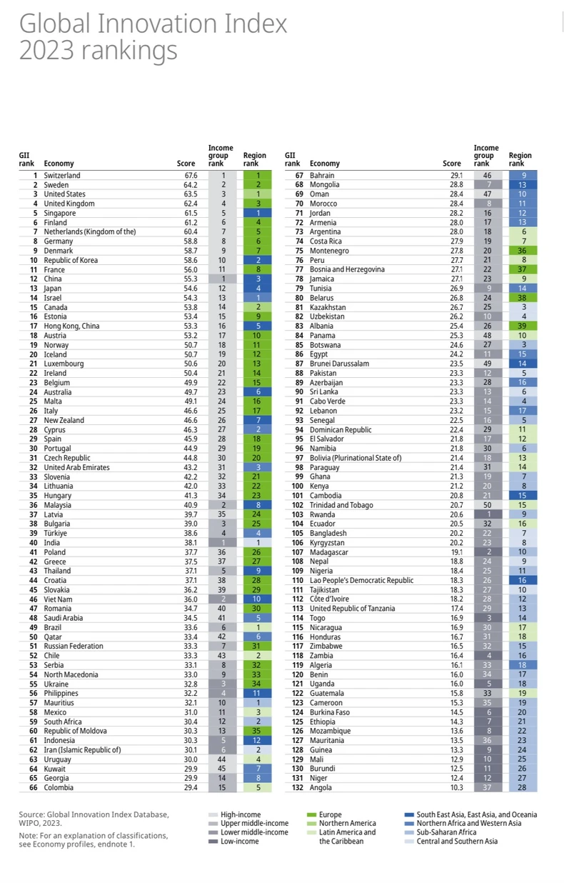 Việt Nam tăng 2 bậc trong xếp hạng Chỉ số đổi mới sáng tạo toàn cầu năm 2023 ảnh 2