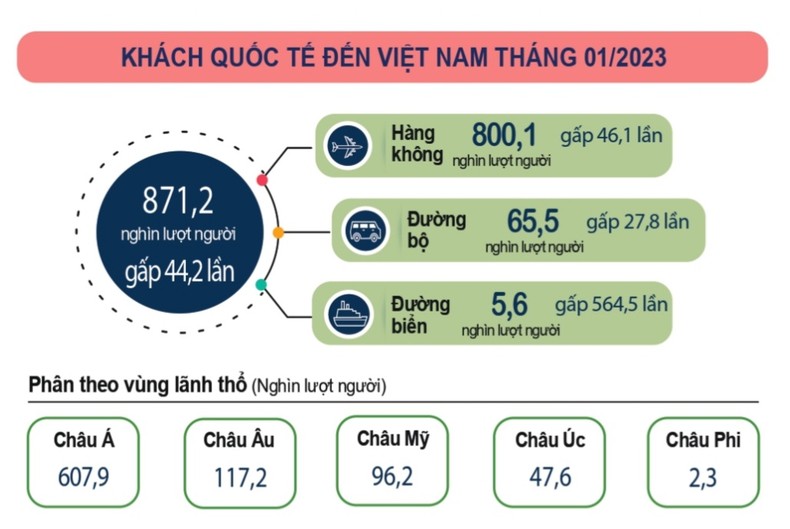 Hơn 871 nghìn lượt khách quốc tế tới Việt Nam trong tháng 1/2023 ảnh 1