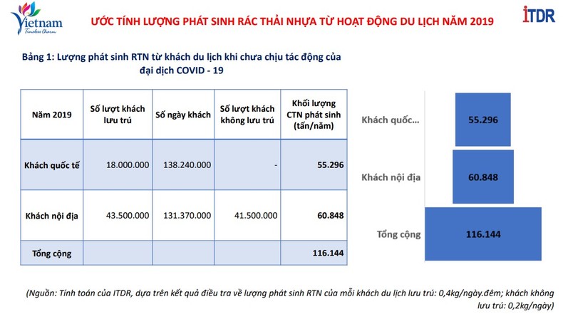 Giảm thiểu rác thải nhựa để phát triển du lịch bền vững ảnh 3