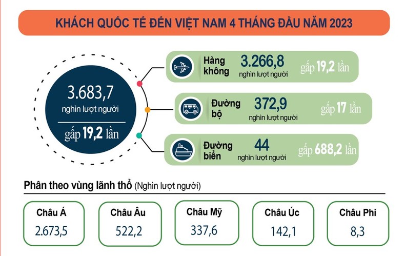 4 tháng đầu năm, lượng khách quốc tế đạt gần 50% mục tiêu năm 2023 ảnh 1