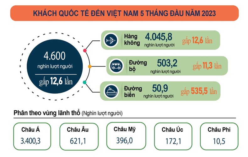 Khách quốc tế đến Việt Nam đạt hơn 57% mục tiêu cả năm 2023 ảnh 2