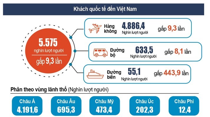 Du lịch Việt Nam đạt 70% mục tiêu đón khách quốc tế của năm 2023 ảnh 1