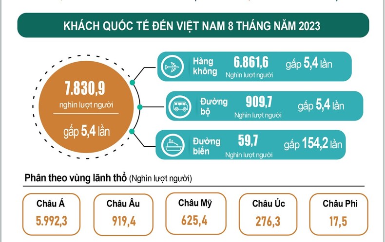 Du lịch nỗ lực bứt tốc, khách quốc tế đến Việt Nam gần cán mốc mục tiêu cả năm 2023 ảnh 1