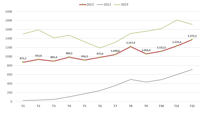 Du lịch Việt Nam đặt mục tiêu đón 17-18 triệu lượt khách quốc tế năm 2024 ảnh 2