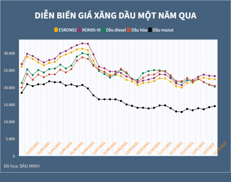 Giá xăng giảm sát ngưỡng 23.300 đồng một lít ảnh 1