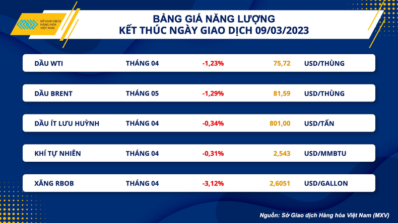 Chỉ số hàng hóa MXV-Index xuống mức thấp nhất hơn 1 năm ảnh 1