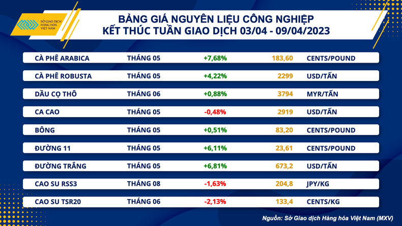 Giá hàng hóa nguyên liệu thế giới biến động mạnh ảnh 3