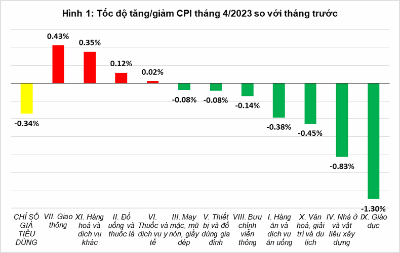 Nhiều nhóm hàng giảm giá, CPI tháng 4 giảm 0,34% ảnh 1